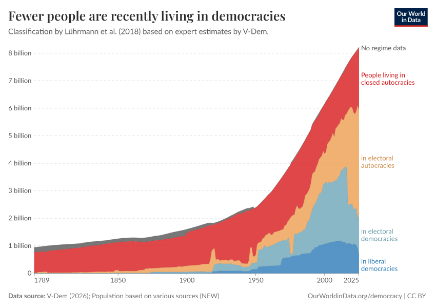 Fewer people are recently living in democracies