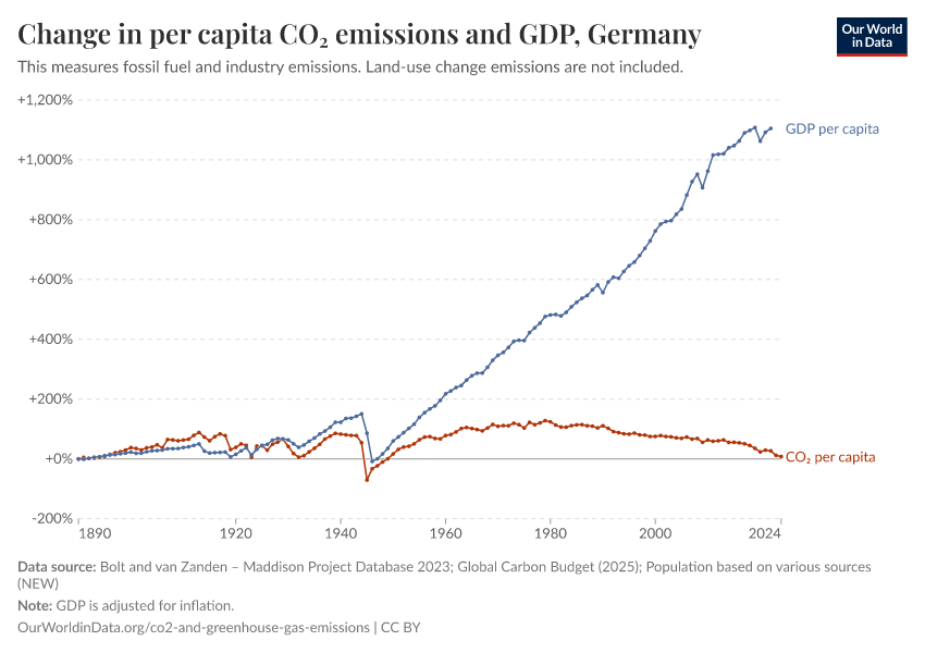 Change in per capita CO₂ emissions and GDP