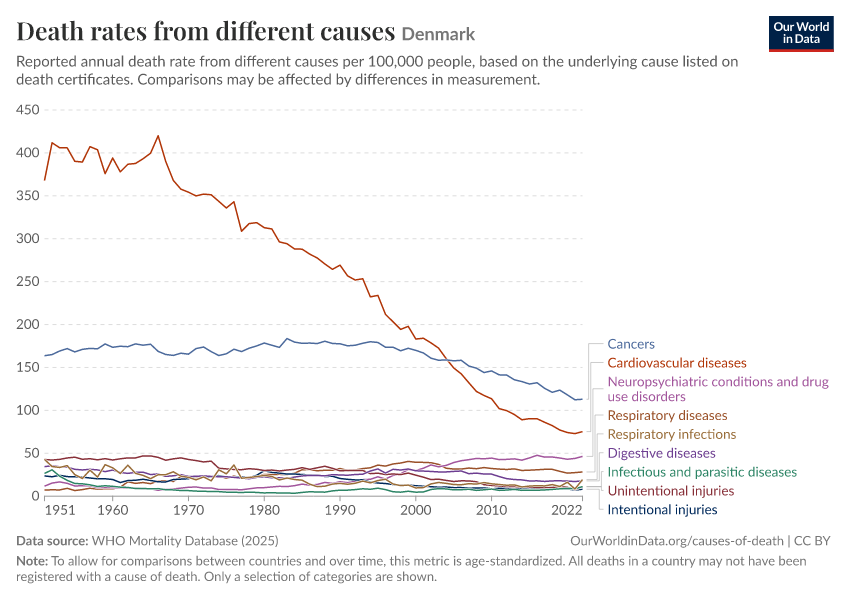 Death rates from different causes