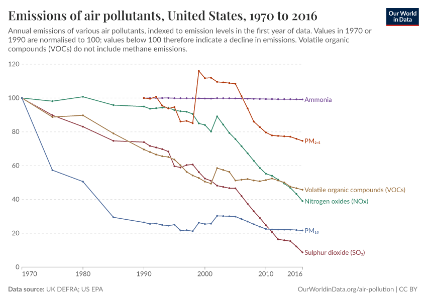 A thumbnail of the "Emissions of air pollutants" chart