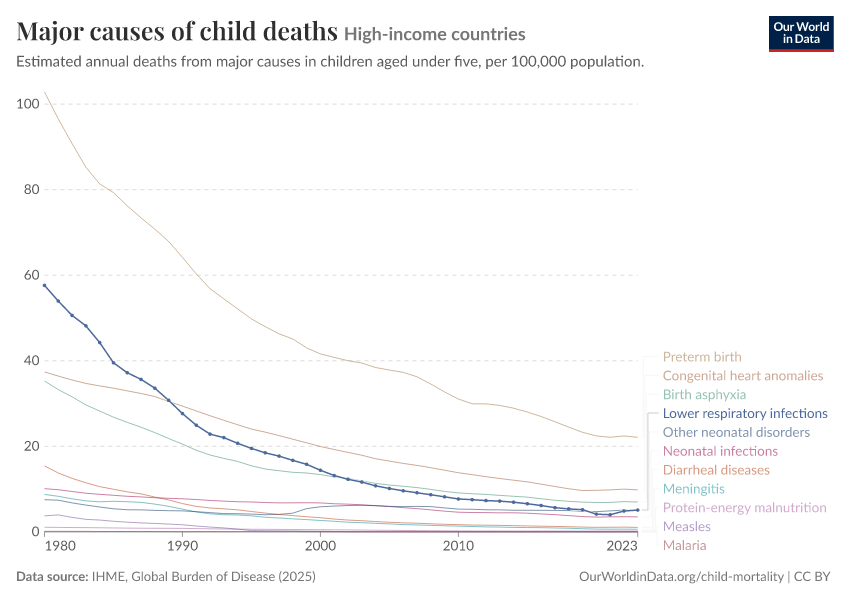 Major causes of child deaths