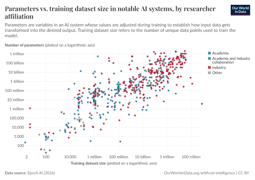 Parameters vs. training dataset size in notable AI systems, by researcher affiliation