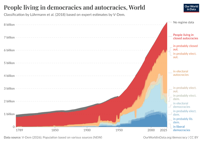 People living in democracies and autocracies