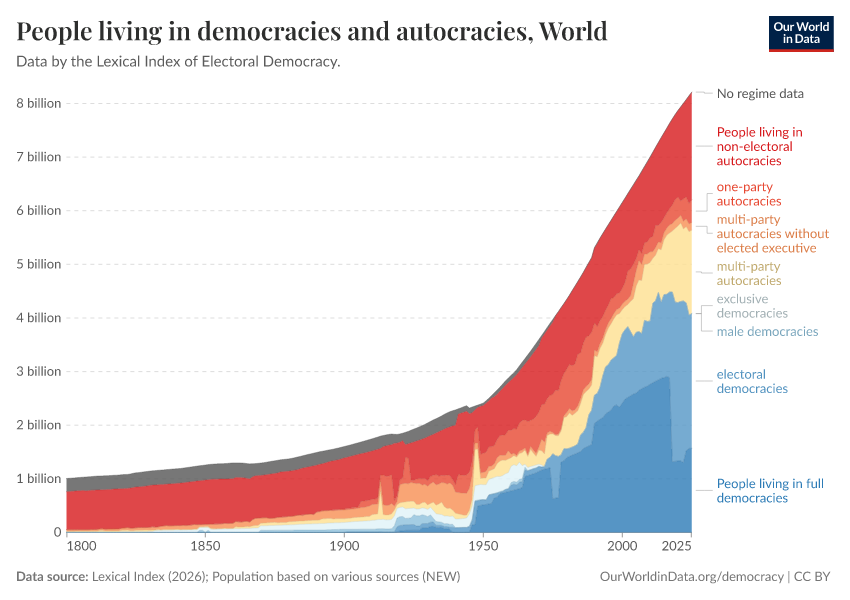 A thumbnail of the "People living in democracies and autocracies" chart