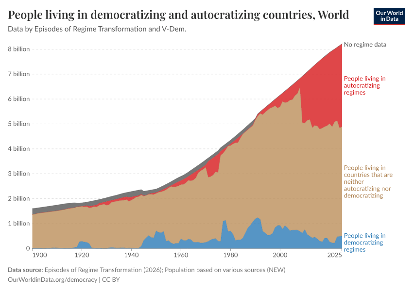 A thumbnail of the "People living in democratizing and autocratizing countries" chart