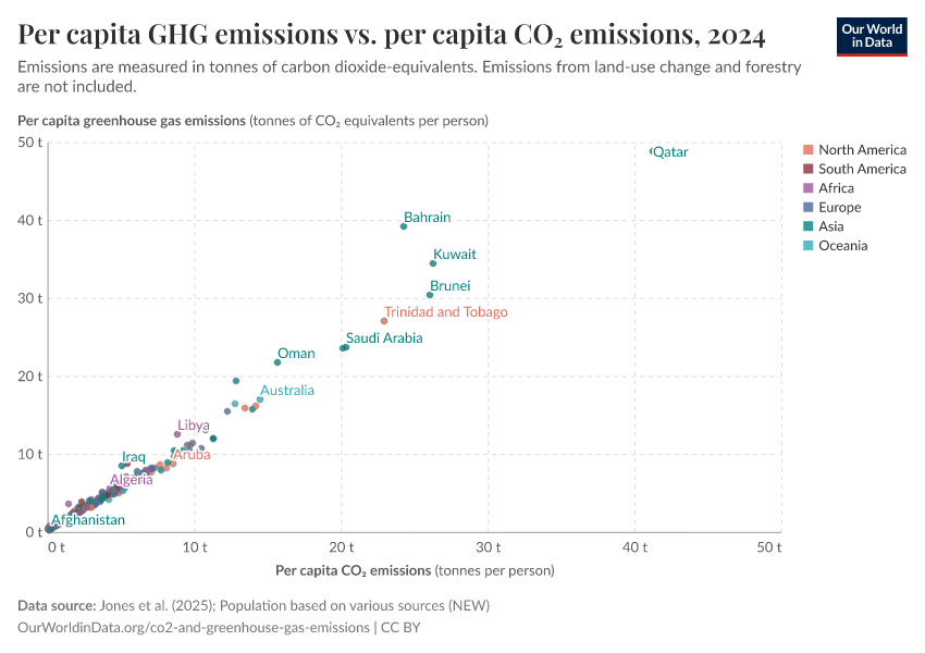 A thumbnail of the "Per capita GHG emissions vs. per capita CO₂ emissions" chart