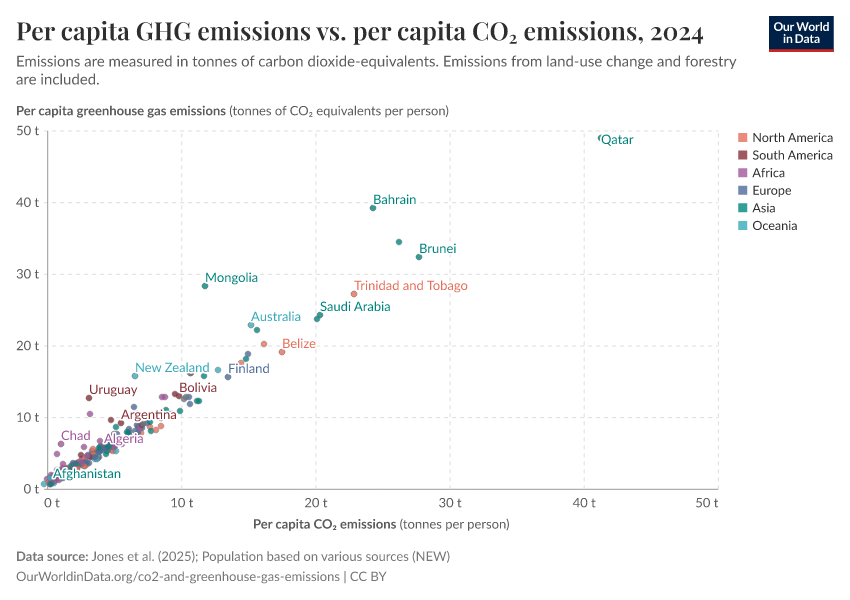 Per capita GHG emissions vs. per capita CO₂ emissions