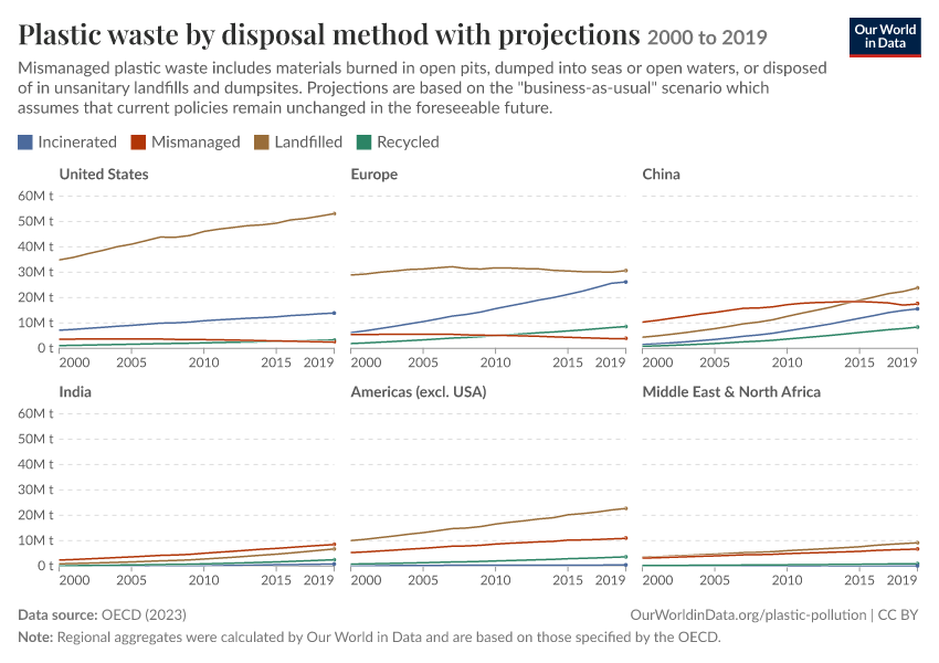 Plastic waste by disposal method with projections