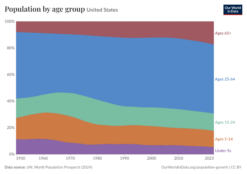Population by age group