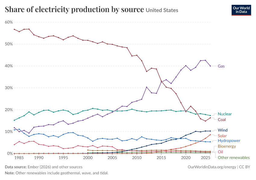 Share of electricity production by source