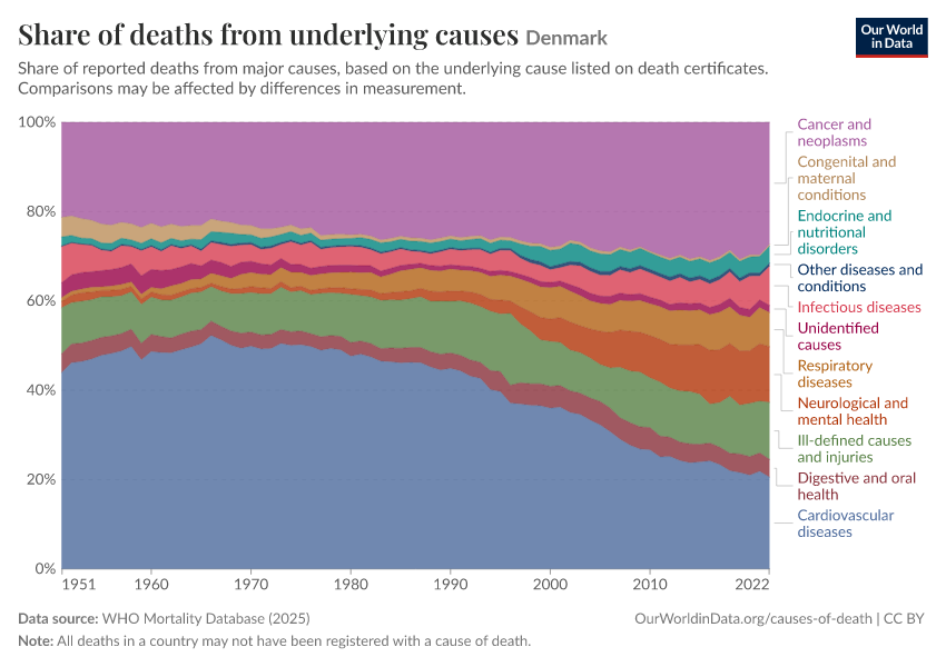 Share of deaths from underlying causes